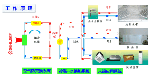 12、空氣能熱泵地暖.gif